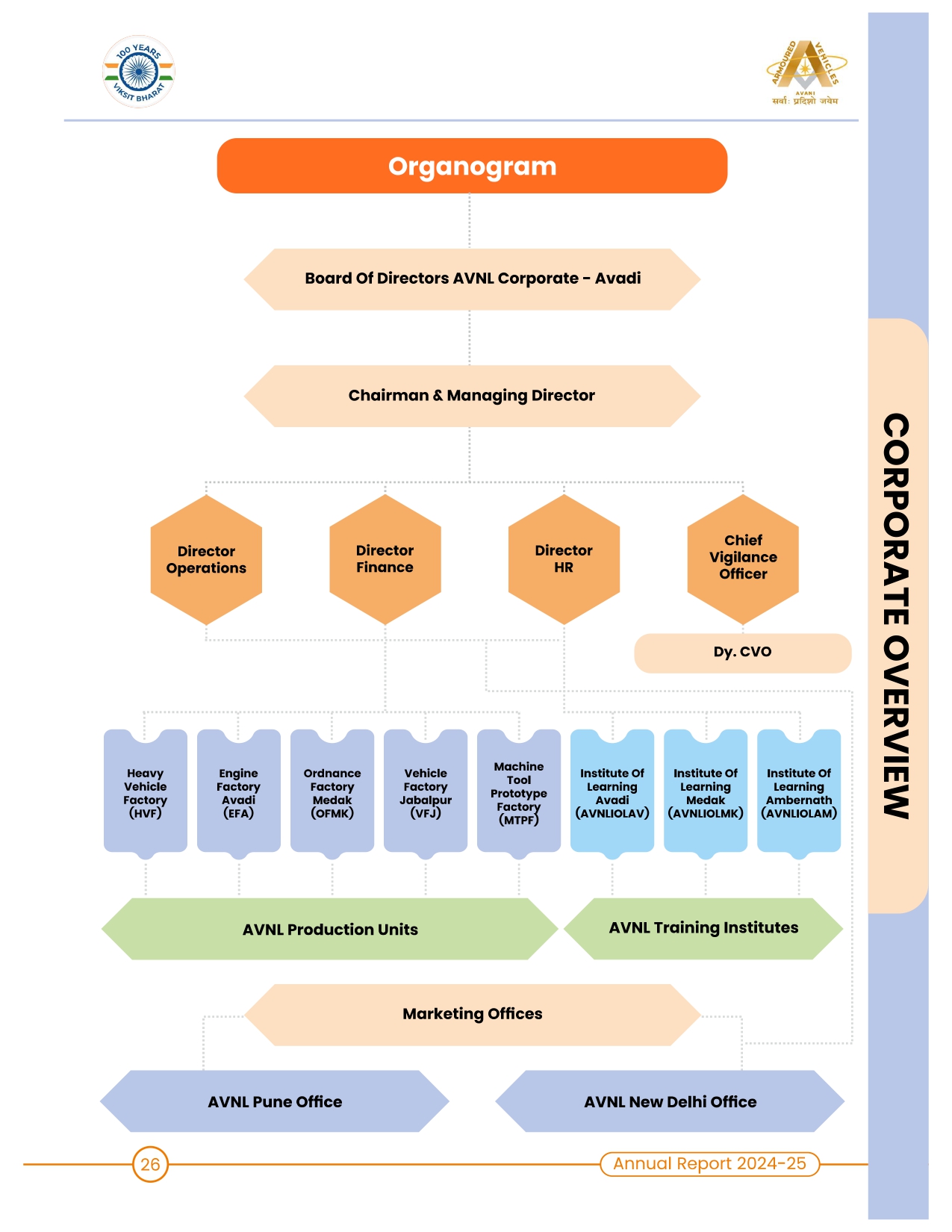 organogram